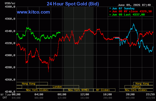 Live 24 hour Gold Chart