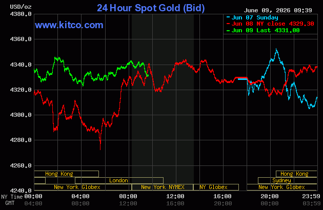Live 24 hour Gold Chart