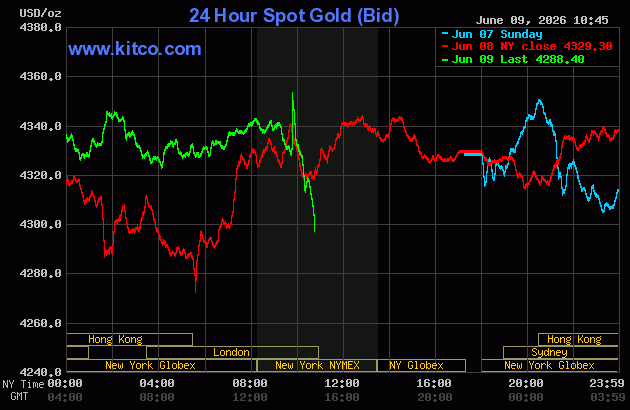 Live 24 hour Gold Chart