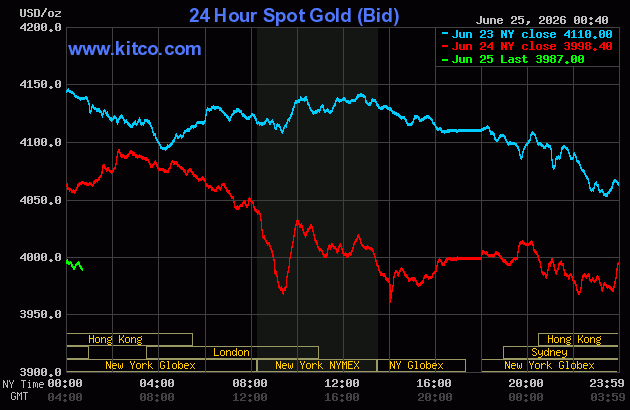 Live 24 hour Gold Chart