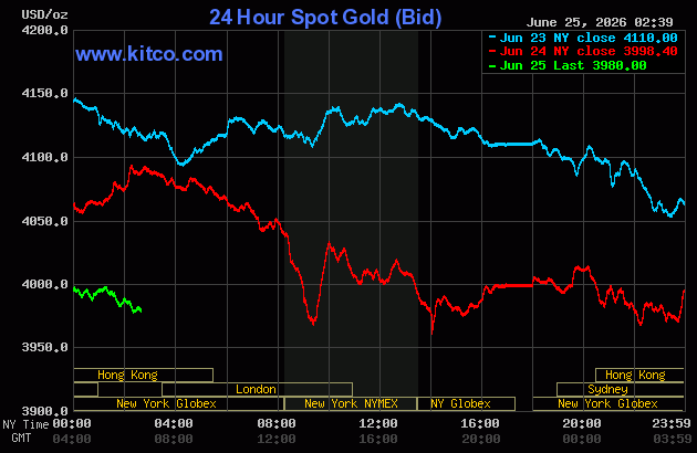 Live 24 hour Gold Chart