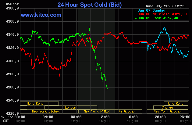 Live 24 hour Gold Chart