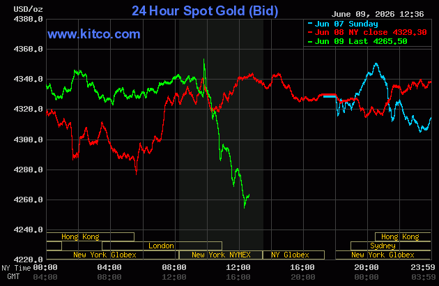 Live 24 hour Gold Chart