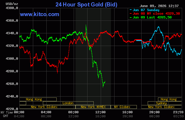 Live 24 hour Gold Chart