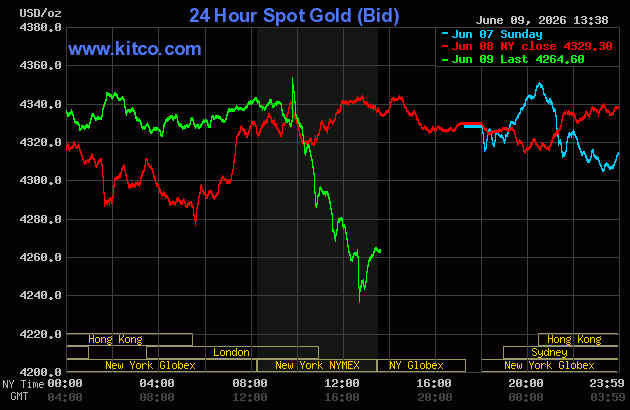 Live 24 hour Gold Chart