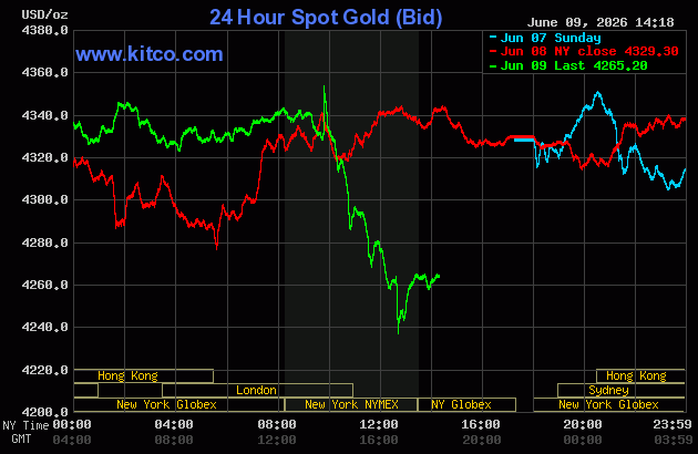 Live 24 hour Gold Chart