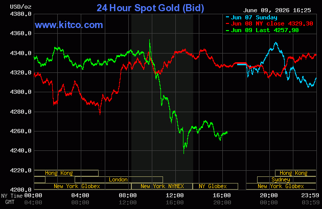 Live 24 hour Gold Chart