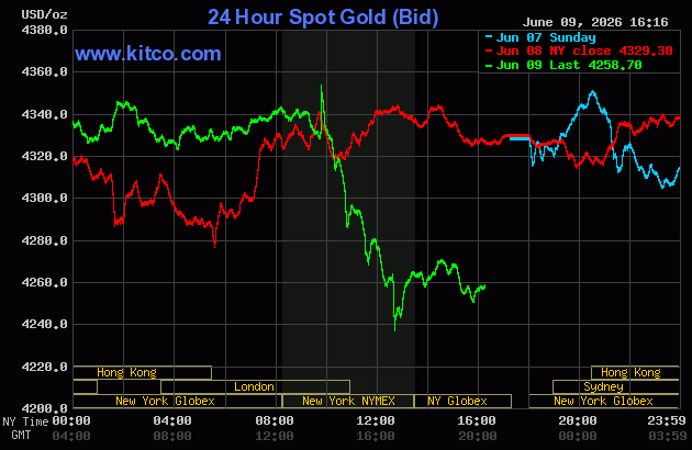 Live 24 hour Gold Chart