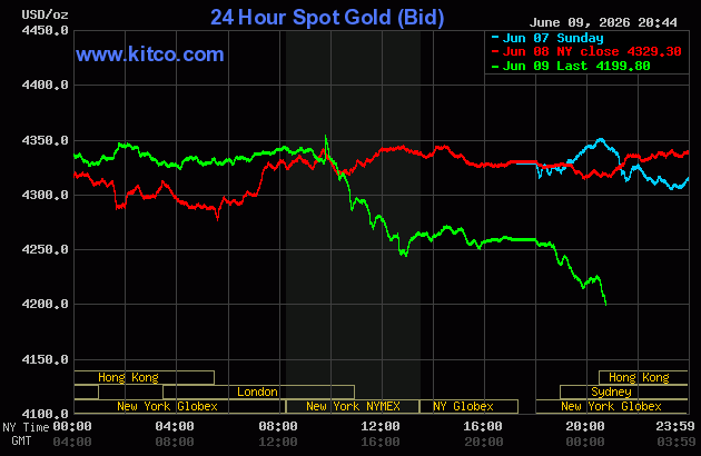 Live 24 hour Gold Chart
