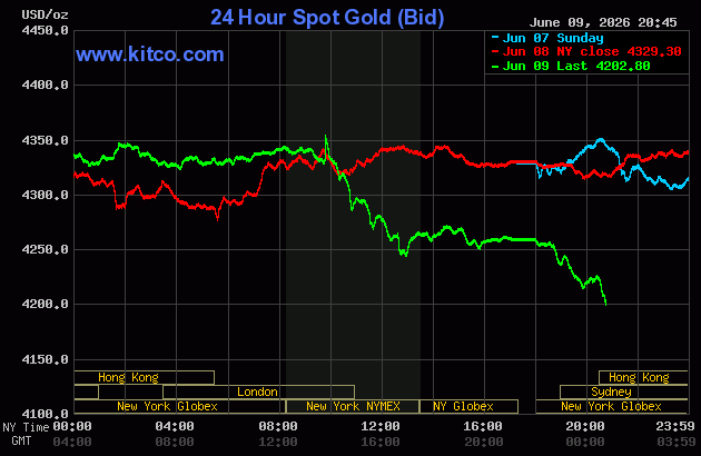 Live 24 hour Gold Chart