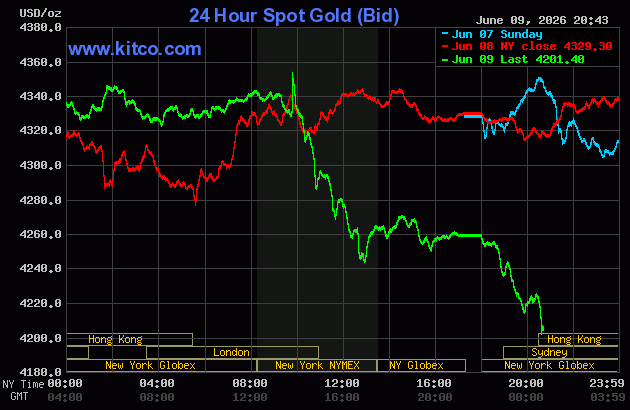 Live 24 hour Gold Chart