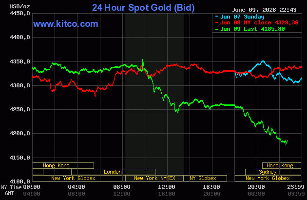 Live 24 hour Gold Chart