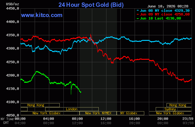 Live 24 hour Gold Chart
