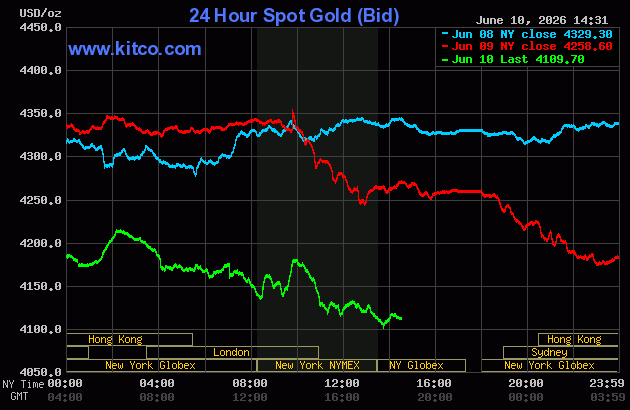 Live 24 hour Gold Chart