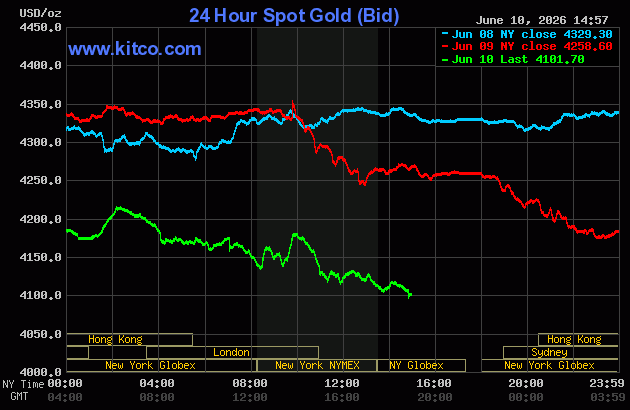 Live 24 hour Gold Chart