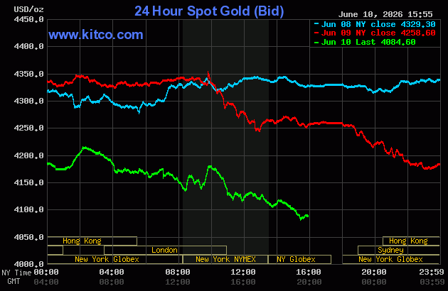Live 24 hour Gold Chart