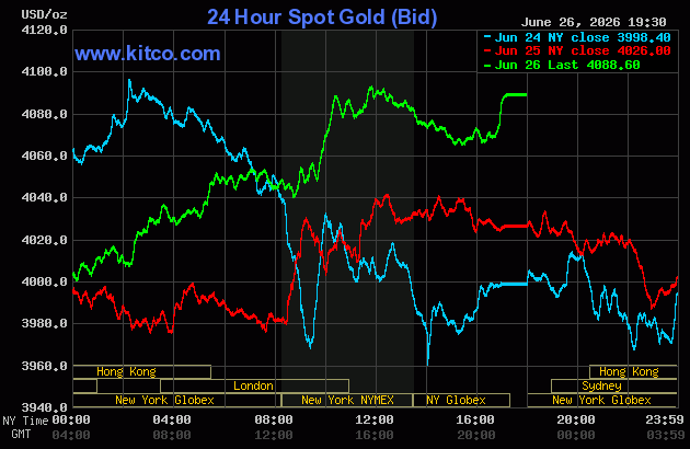 Live 24 hour Gold Chart