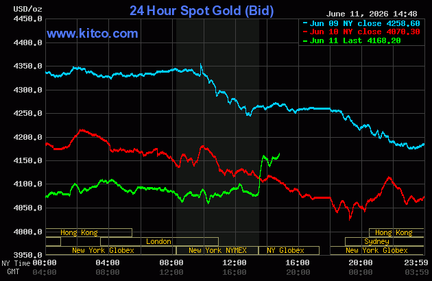 Live 24 hour Gold Chart