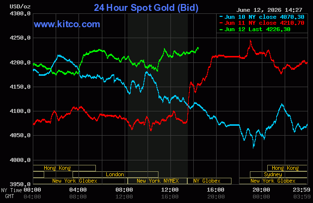 Live 24 hour Gold Chart