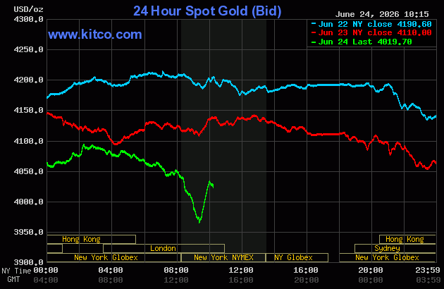 Live 24 hour Gold Chart