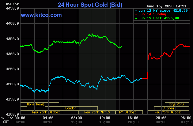 Live 24 hour Gold Chart