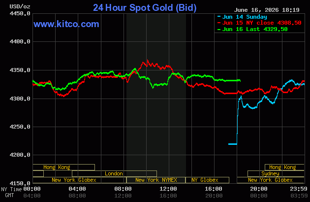 Live 24 hour Gold Chart