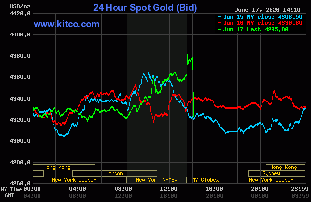 Live 24 hour Gold Chart