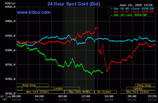 Live 24 hour Gold Chart
