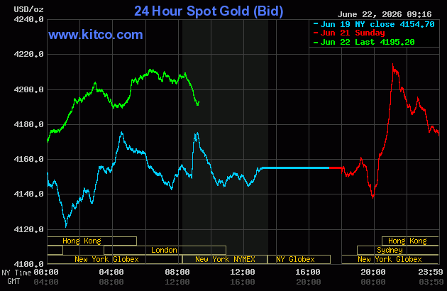 Live 24 hour Gold Chart