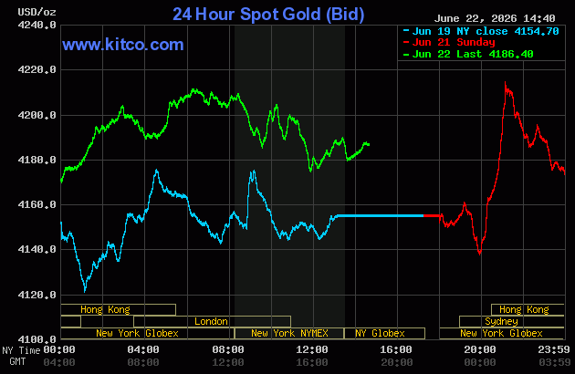 Live 24 hour Gold Chart