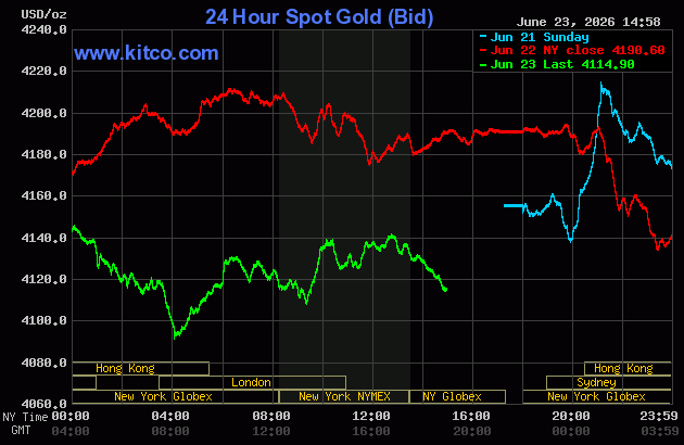 Live 24 hour Gold Chart