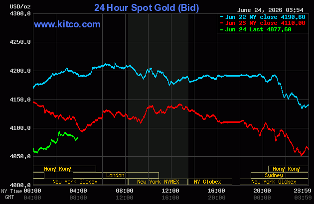Live 24 hour Gold Chart