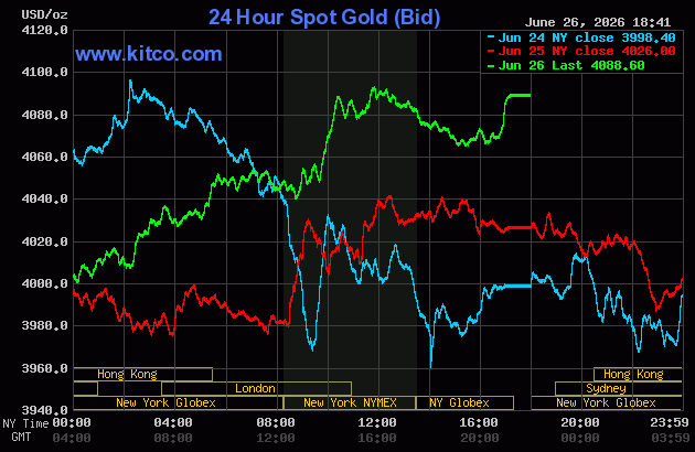 Live 24 hour Gold Chart