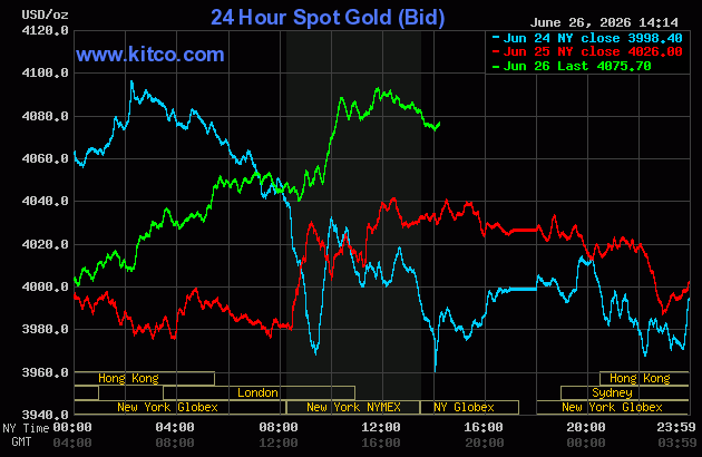 Live 24 hour Gold Chart