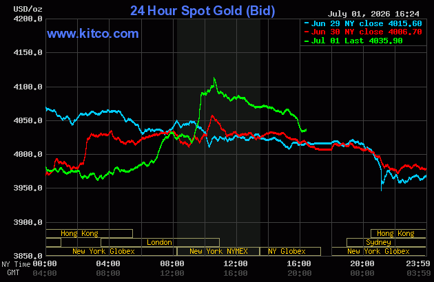 Live 24 hour Gold Chart