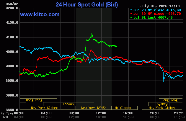 Live 24 hour Gold Chart