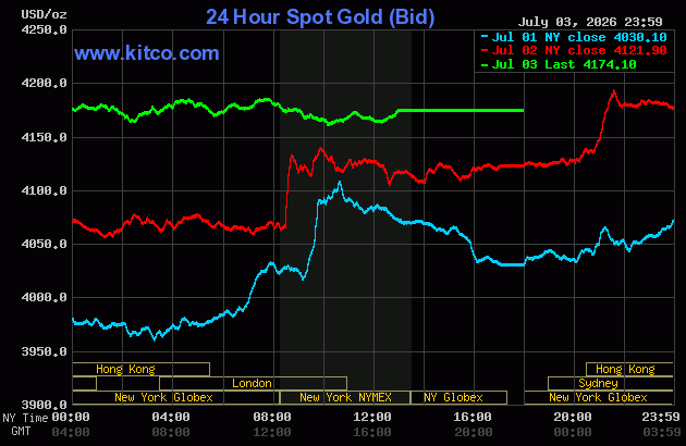 Live 24 hour Gold Chart