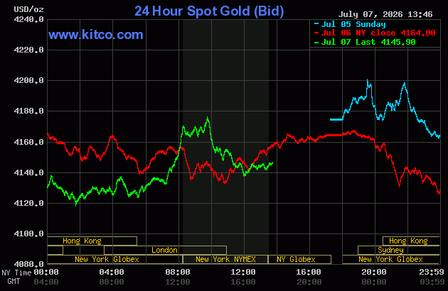 Live 24 hour Gold Chart
