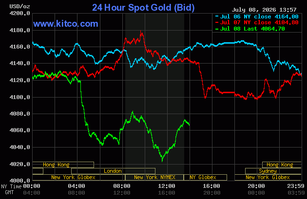 Live 24 hour Gold Chart