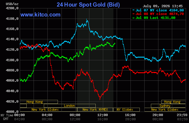 Live 24 hour Gold Chart