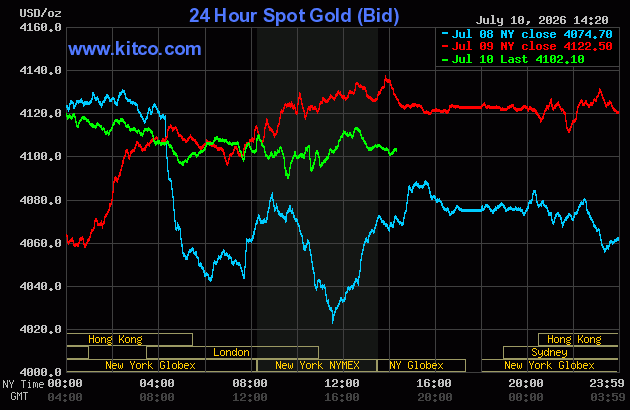 Live 24 hour Gold Chart