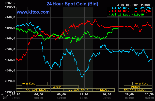 Live 24 hour Gold Chart