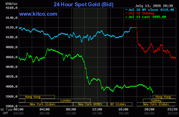 Live 24 hour Gold Chart
