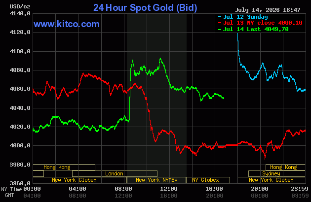 Live 24 hour Gold Chart