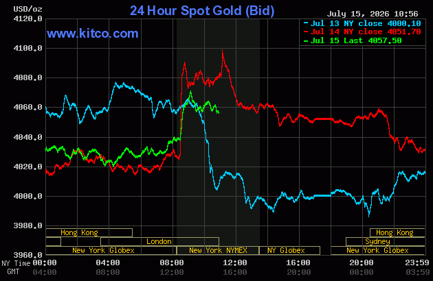 Live 24 hour Gold Chart