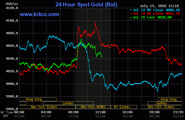 Live 24 hour Gold Chart