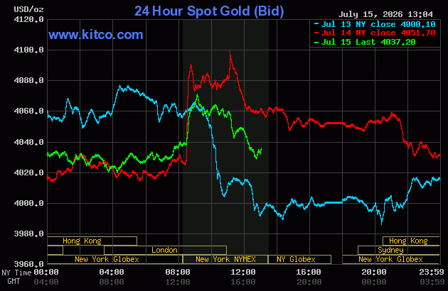Live 24 hour Gold Chart