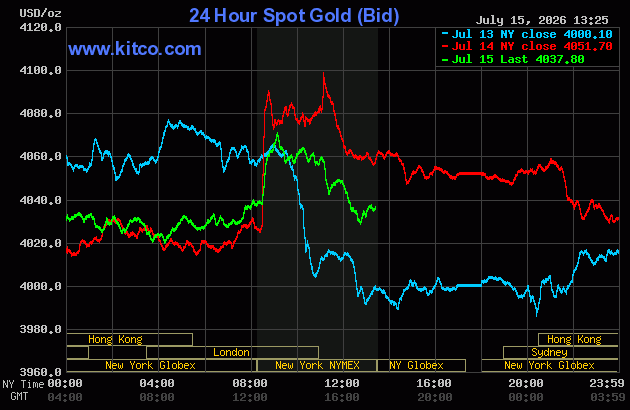 Live 24 hour Gold Chart