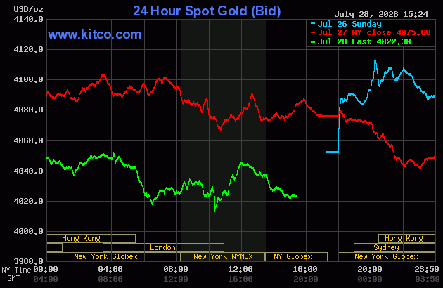 Live 24 hour Gold Chart