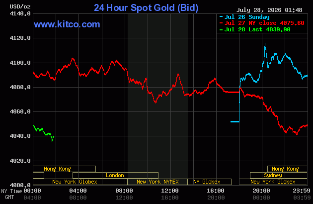 Live 24 hour Gold Chart